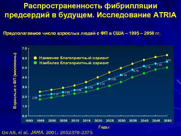 Распространенность фибрилляции предсердий в будущем. Исследование ATRIA Взрослые с ФП (миллионы) Предполагаемое число взрослых