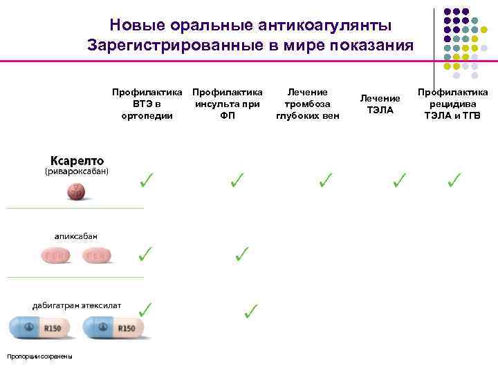 Новые оральные антикоагулянты Зарегистрированные в мире показания Профилактика ВТЭ в инсульта при ортопедии ФП