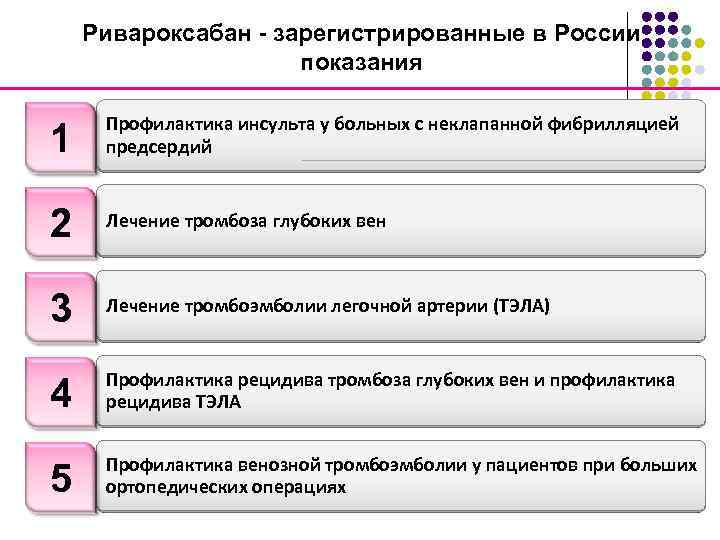 Ривароксабан - зарегистрированные в России показания 1 Профилактика инсульта у больных с неклапанной фибрилляцией