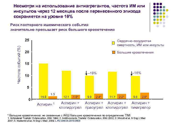 Несмотря на использование антиагрегантов, частота ИМ или инсультов через 12 месяцев после перенесенного эпизода