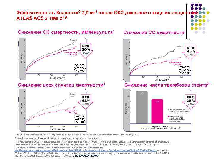 Эффективность Ксарелто® 2, 5 мг 1 после ОКС доказана в ходе исследования ATLAS ACS