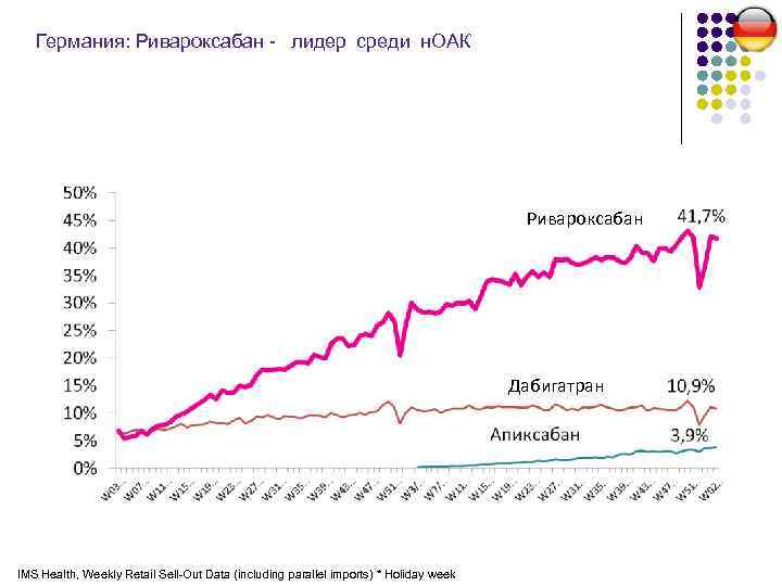  Германия: Ривароксабан - лидер среди н. ОАК Ривароксабан Дабигатран IMS Health, Weekly Retail