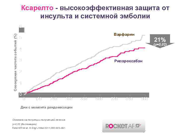 Ксарелто - высокоэффективная защита от инсульта и системной эмболии Совокупная частота событий (%) Варфарин