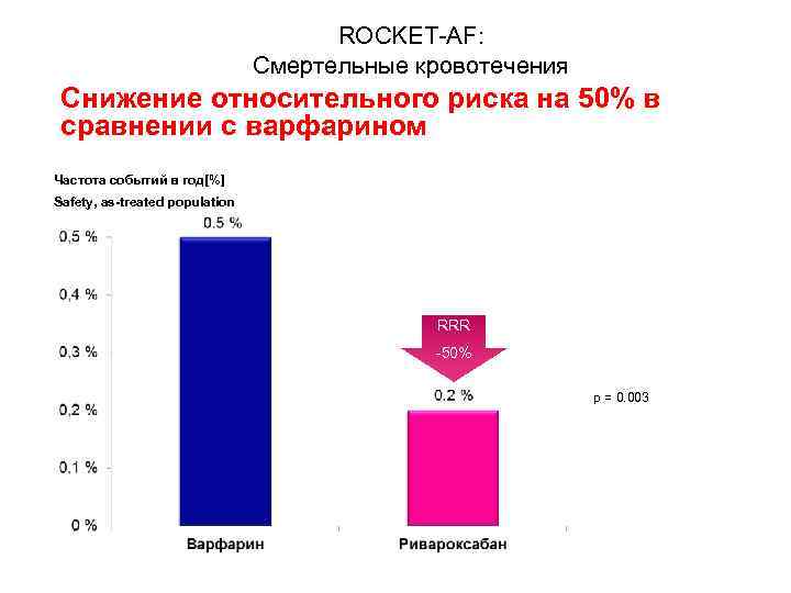 ROCKET-AF: Смертельные кровотечения Снижение относительного риска на 50% в сравнении с варфарином Частота событий