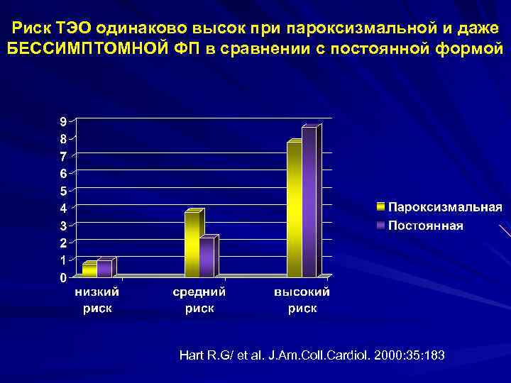 Риск ТЭО одинаково высок при пароксизмальной и даже БЕССИМПТОМНОЙ ФП в сравнении с постоянной