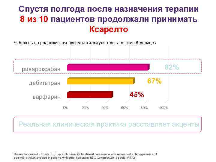 Спустя полгода после назначения терапии 8 из 10 пациентов продолжали принимать Ксарелто % больных,