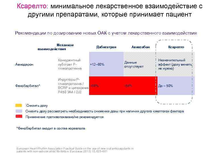 Что лучше ксарелто или эликвис отзывы