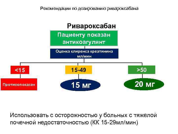 Рекомендации по дозированию ривароксабана Ривароксабан Пациенту показан антикоагулянт Оценка клиренса креатинина мл/мин <15 Противопоказан
