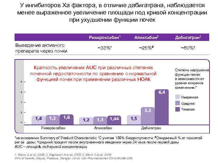 У ингибиторов Xa фактора, в отличие дабигатрана, наблюдается менее выраженное увеличение площади под кривой