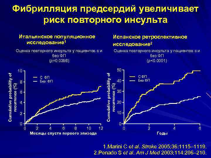 Фибрилляция предсердий увеличивает риск повторного инсульта Итальянское популяционное исследование 1 10 С ФП Без