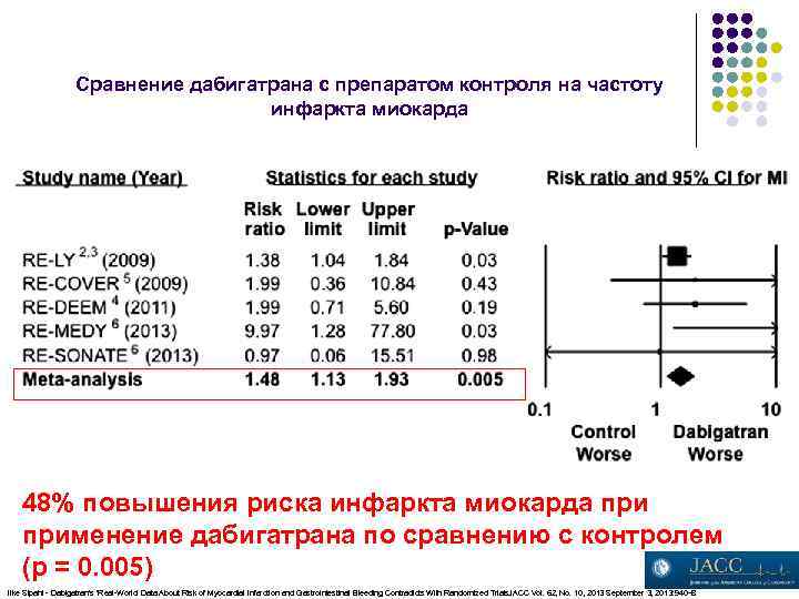 Сравнение дабигатрана с препаратом контроля на частоту инфаркта миокарда 48% повышения риска инфаркта миокарда