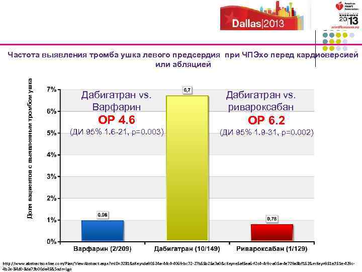 Доля пациентов с выявленным тромбом ушка Частота выявления тромба ушка левого предсердия при ЧПЭхо