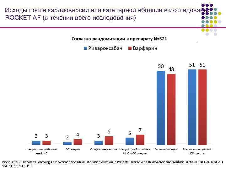 Исходы после кардиоверсии или катетерной абляции в исследовании ROCKET AF (в течении всего исследования)