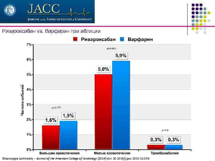 Частота событий Ривароксабан vs. Варфарин при абляции Dhanunjaya Lakkireddy - Journal of the American