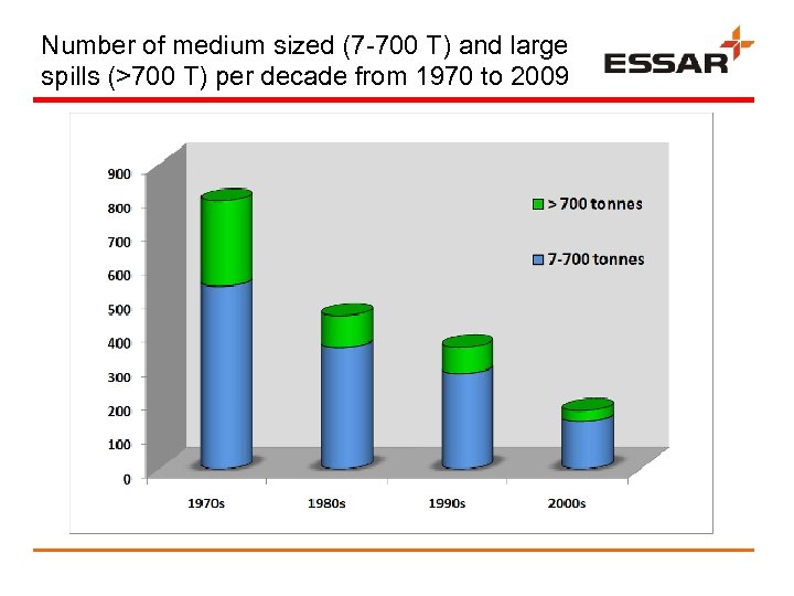 Number of medium sized (7 -700 T) and large spills (>700 T) per decade