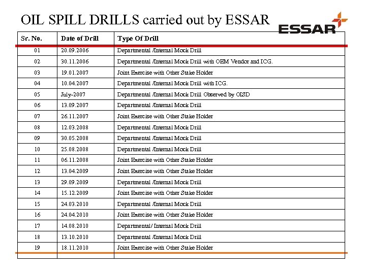 OIL SPILL DRILLS carried out by ESSAR Sr. No. Date of Drill Type Of