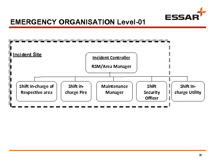 EMERGENCY ORGANISATION Level-01 Incident Site Incident Controller RSM/Area Manager Shift In-charge of Respective area