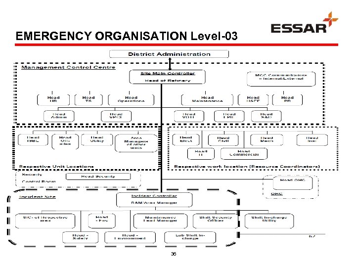 EMERGENCY ORGANISATION Level-03 36 