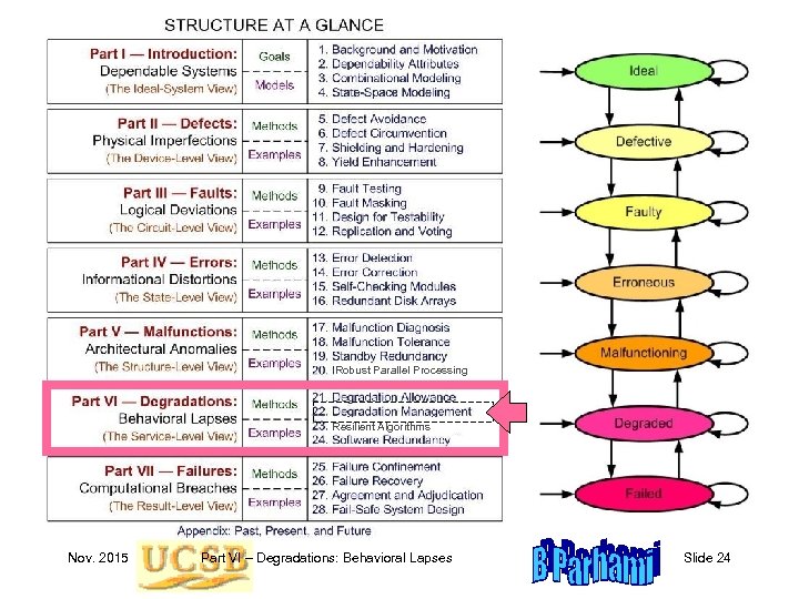 Robust Parallel Processing Resilient Algorithms Nov. 2015 Part VI – Degradations: Behavioral Lapses Slide