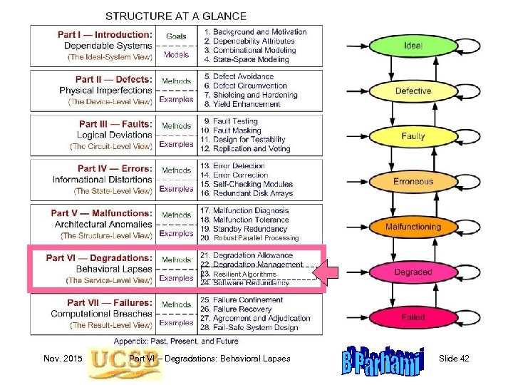 Robust Parallel Processing Resilient Algorithms Nov. 2015 Part VI – Degradations: Behavioral Lapses Slide