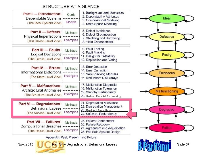 Robust Parallel Processing Resilient Algorithms Nov. 2015 Part VI – Degradations: Behavioral Lapses Slide
