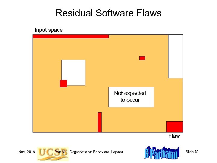 Residual Software Flaws Input space Not expected to occur Flaw Nov. 2015 Part VI