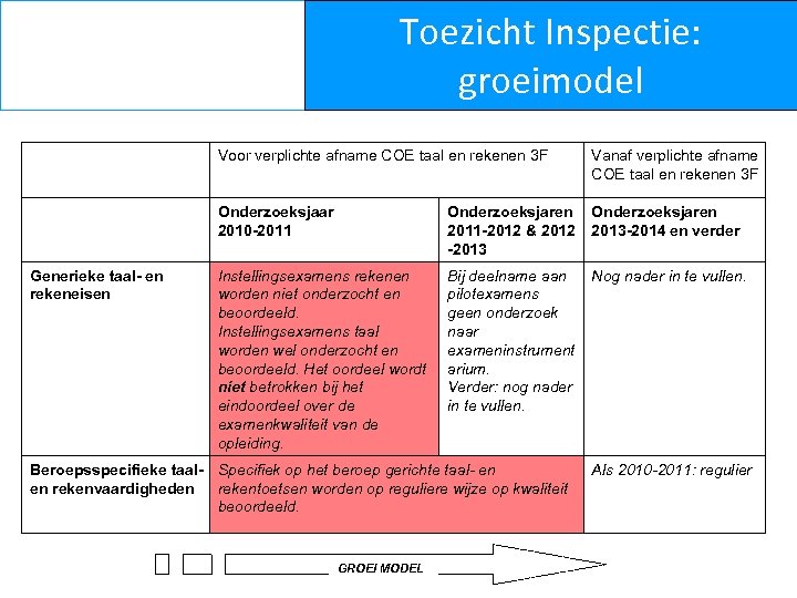 Toezicht Inspectie: groeimodel Voor verplichte afname COE taal en rekenen 3 F Onderzoeksjaar 2010