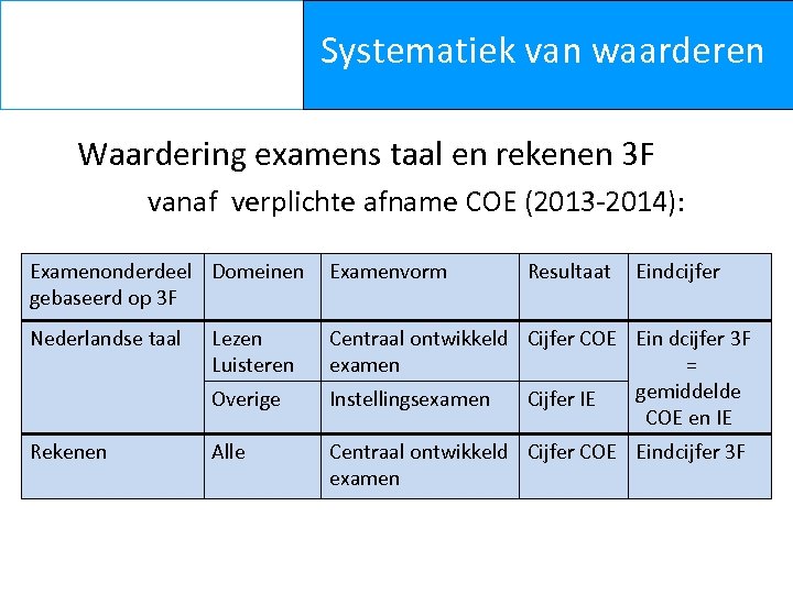 Systematiek van waarderen Waardering examens taal en rekenen 3 F vanaf verplichte afname COE