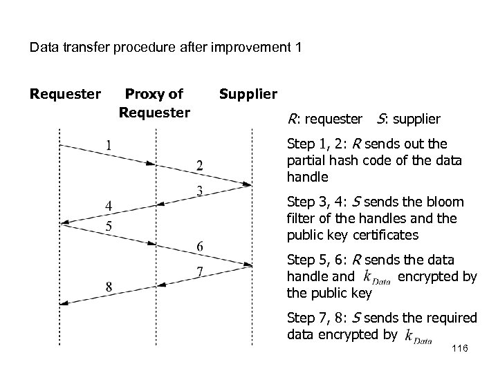 Data transfer procedure after improvement 1 Requester Proxy of Requester Supplier R: requester S: