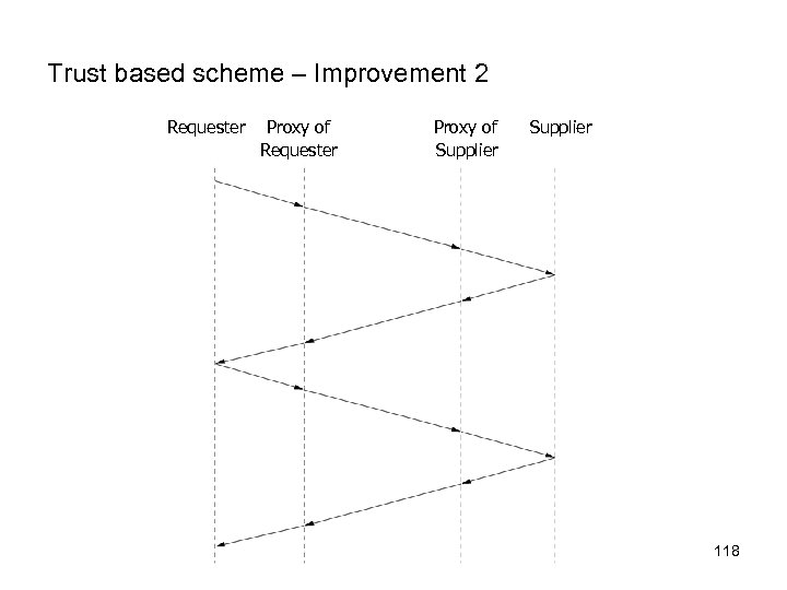 Trust based scheme – Improvement 2 Requester Proxy of Supplier 118 