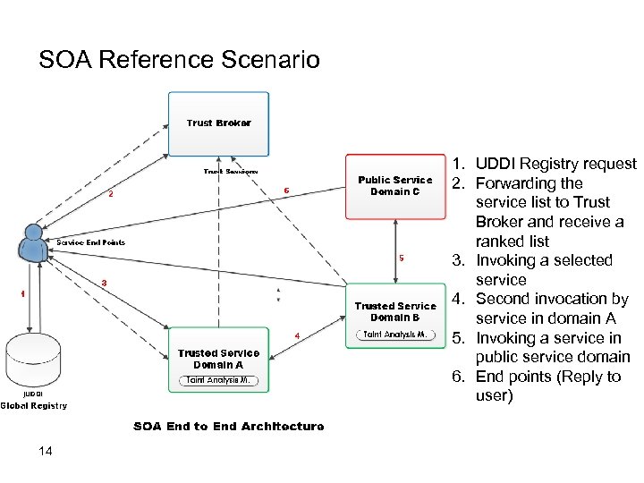 SOA Reference Scenario 1. UDDI Registry request 2. Forwarding the service list to Trust