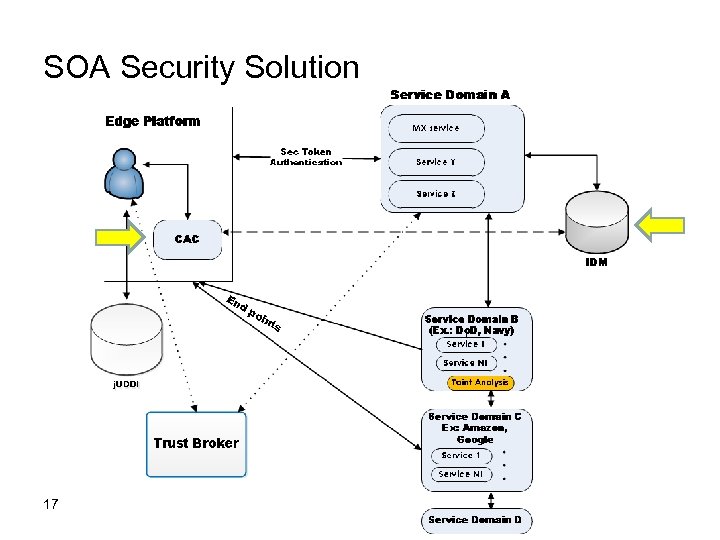 SOA Security Solution 17 