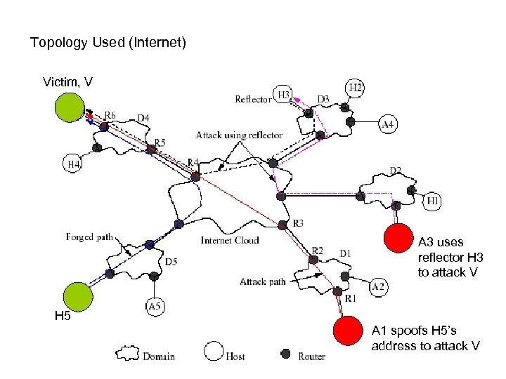 Topology Used (Internet) Victim, V A 3 uses reflector H 3 to attack V