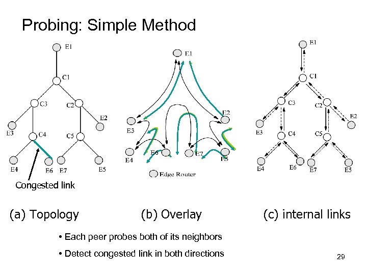 Probing: Simple Method Congested link (a) Topology (b) Overlay (c) internal links • Each