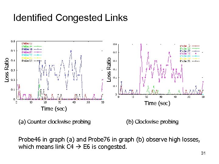 Loss Ratio Identified Congested Links Time (sec) (a) Counter clockwise probing Time (sec) (b)