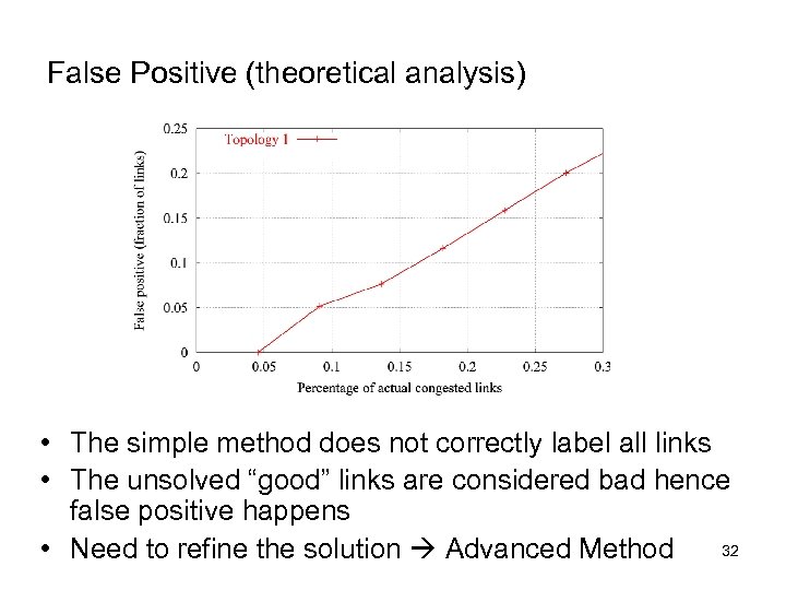 False Positive (theoretical analysis) • The simple method does not correctly label all links
