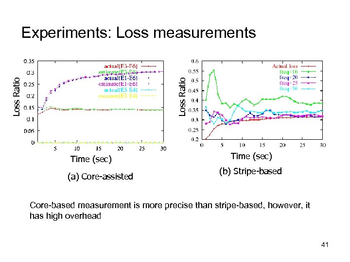 Loss Ratio Experiments: Loss measurements Time (sec) (a) Core-assisted Time (sec) (b) Stripe-based Core-based