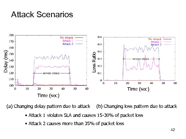 Loss Ratio Delay (ms) Attack Scenarios Time (sec) (a) Changing delay pattern due to
