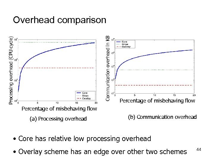 Processing overhead (CPU cycle) Communication overhead in KB Overhead comparison Percentage of misbehaving flow