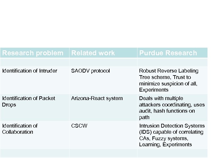 Research problem Related work Purdue Research Identification of Intruder SAODV protocol Robust Reverse Labeling