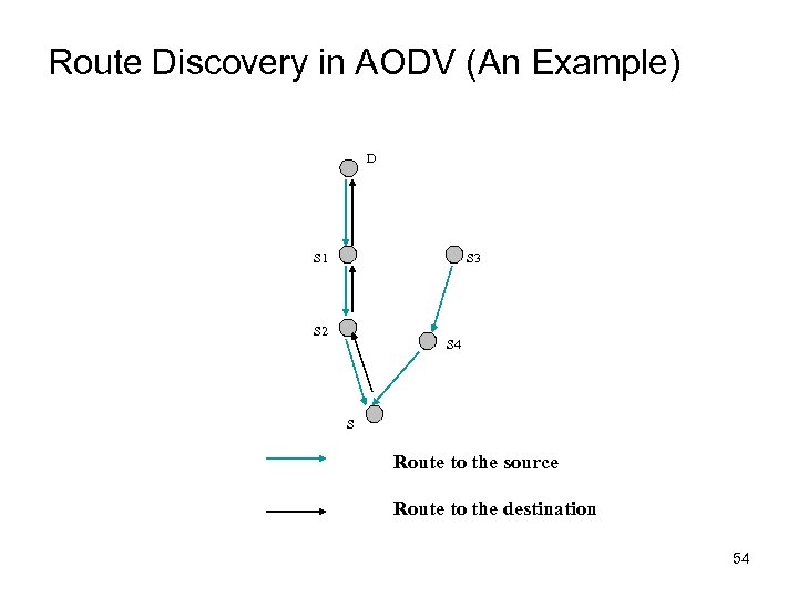 Route Discovery in AODV (An Example) D S 1 S 3 S 2 S