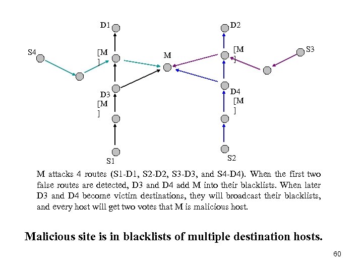 D 1 S 4 [M ] D 3 [M ] S 1 D 2