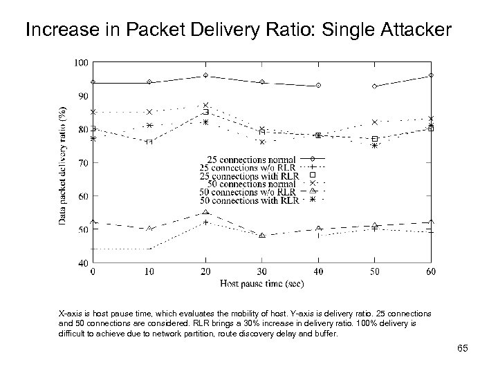 Increase in Packet Delivery Ratio: Single Attacker X-axis is host pause time, which evaluates