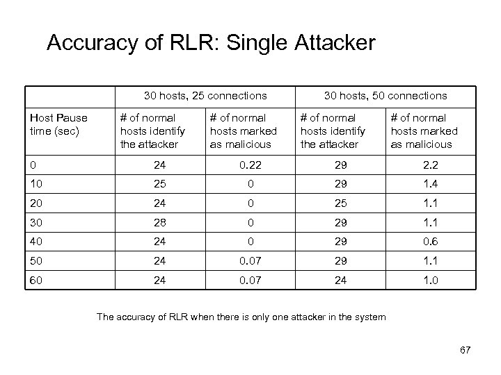 Accuracy of RLR: Single Attacker 30 hosts, 25 connections Host Pause time (sec) #