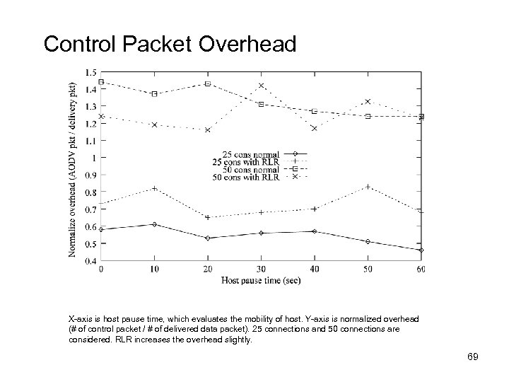 Control Packet Overhead X-axis is host pause time, which evaluates the mobility of host.