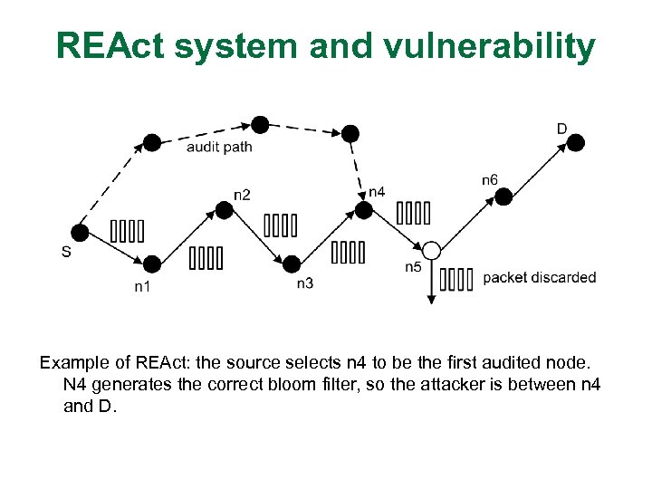 REAct system and vulnerability Example of REAct: the source selects n 4 to be
