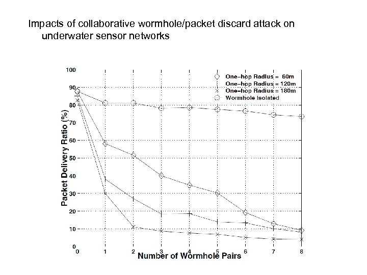 Impacts of collaborative wormhole/packet discard attack on underwater sensor networks 