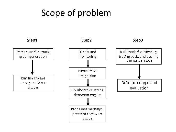 Scope of problem Step 1 Step 2 Step 3 Static scan for attack graph