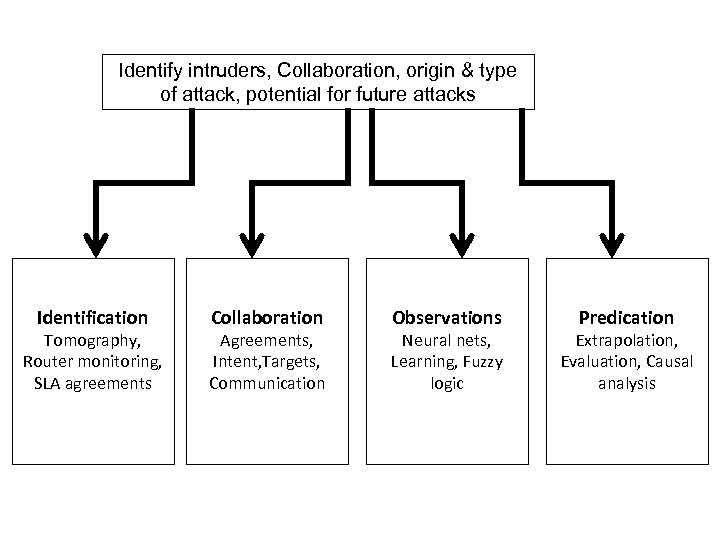Identify intruders, Collaboration, origin & type of attack, potential for future attacks Identification Tomography,