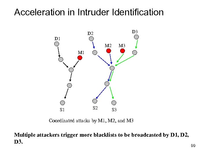 Acceleration in Intruder Identification D 3 D 2 D 1 M 2 M 3